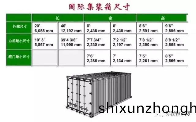 集裝箱外(wai)尺(chi)寸、內(nei)尺(chi)寸(cun)、毛(mao)重、載(zai)重(zhong)、體積，一(yi)文(wen)全知(zhi)道(dao)